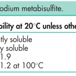 Độ tan của Sodium metabisulfite